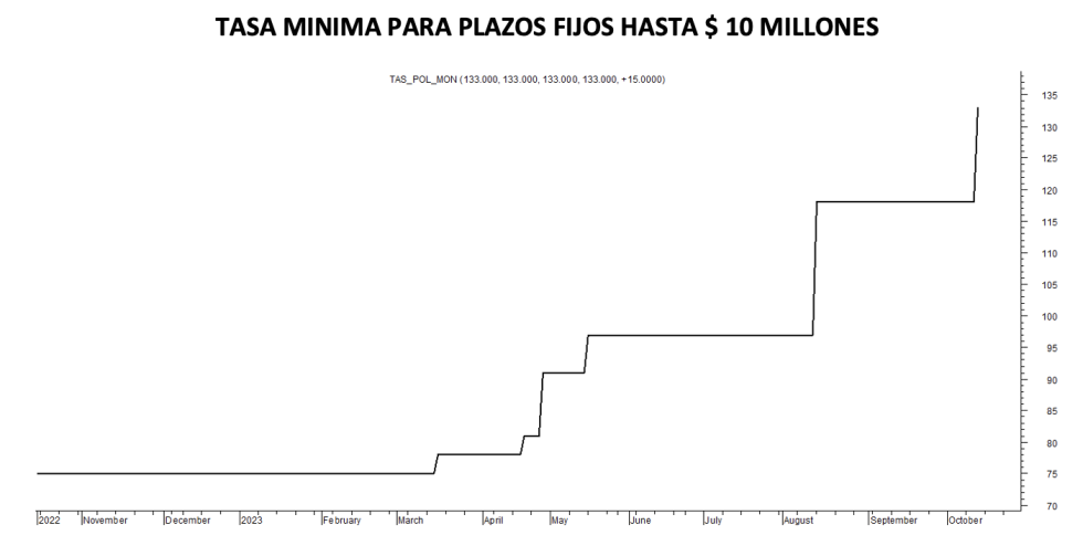 Tasa mínima de plazos fijos al 12 de octubre 2023