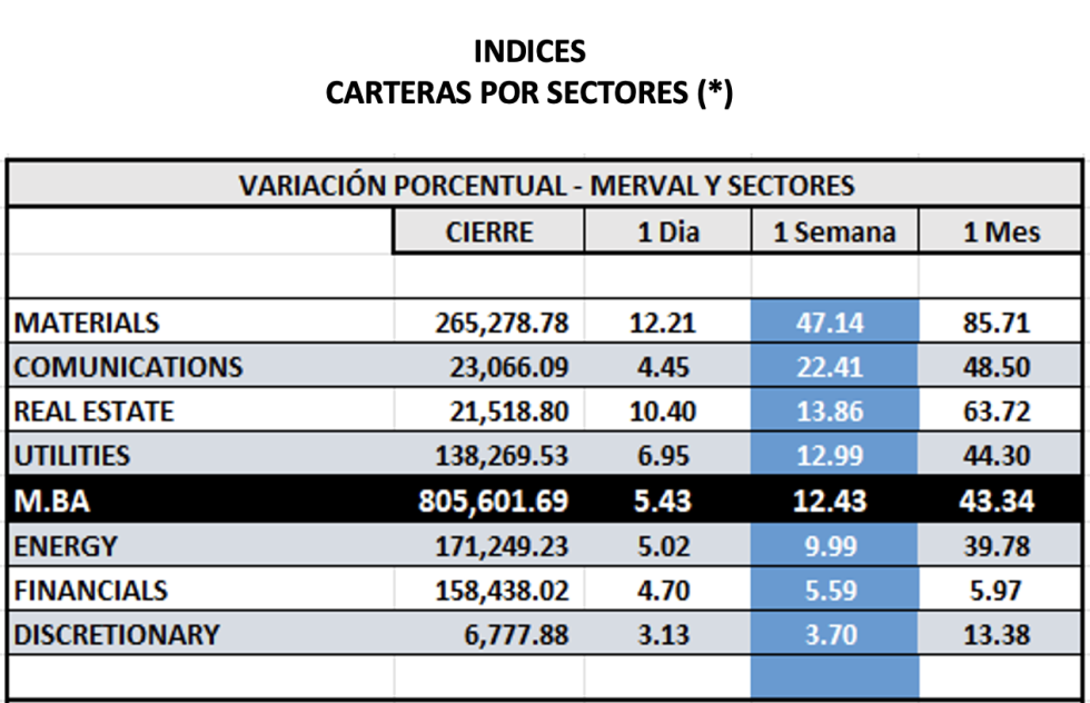 Indices bursátiles - MERVAL por sectores al 20 de octubre 2023