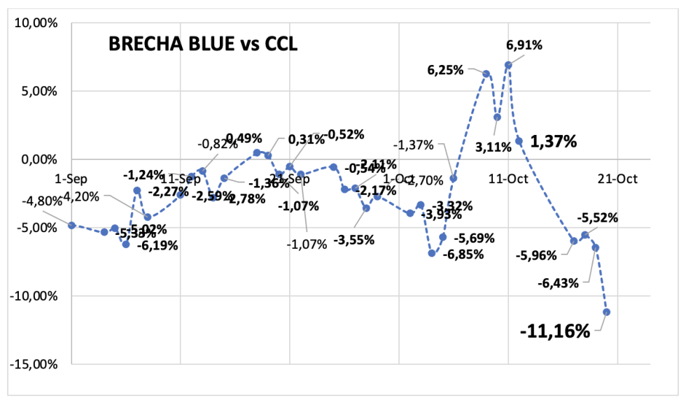 Evolución de las cotizaciones del dólar al 20 de octubre 2023