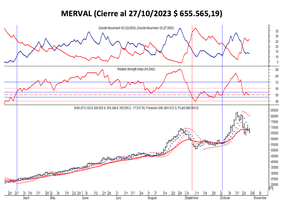 Indices bursátiles - MERVAL al 27 de octubre 2023