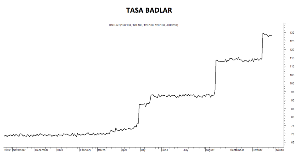 Tasa Badlar al 27 de octubre 2023