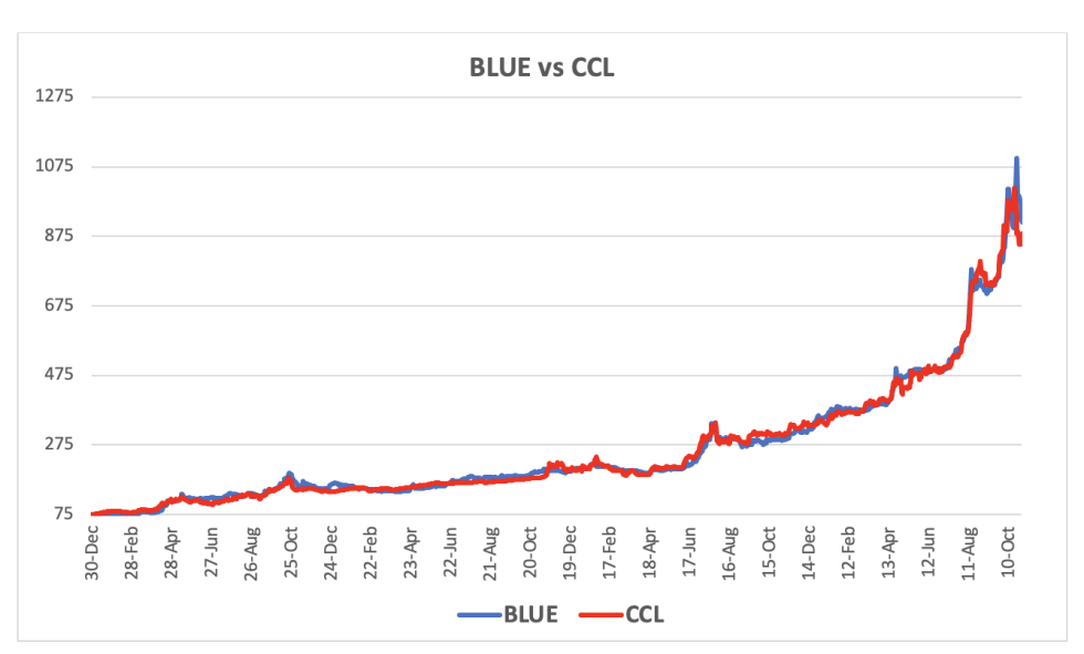 Evolución de las cotizaciones del dólar al 3 de noviembre 2023