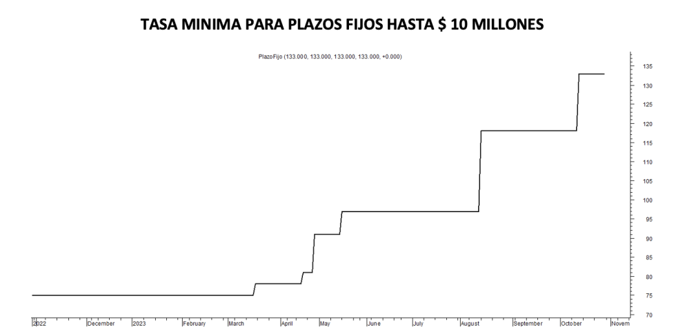 Tasa mínima de plazos fijos al 3 de noviembre 2023