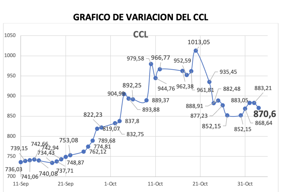 Variación semanal del índice CCL al 3 de noviembre 2023