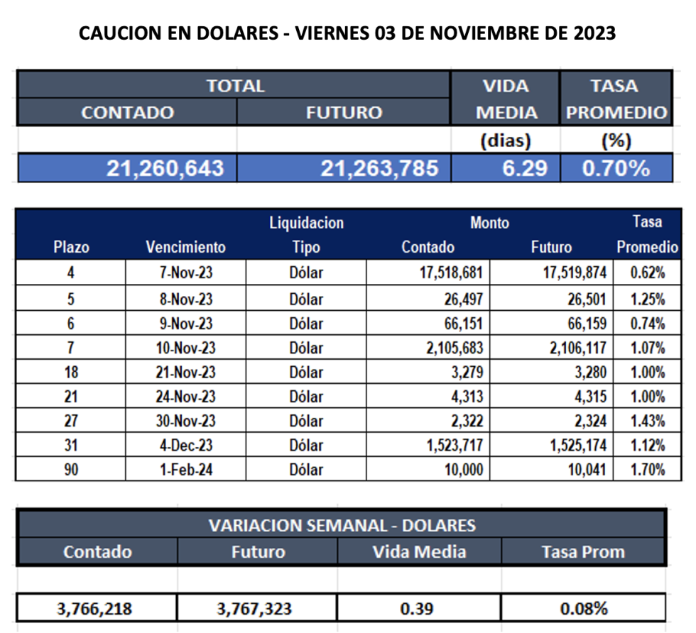 Cauciones bursátiles en dolares al 3 de noviembre 2023