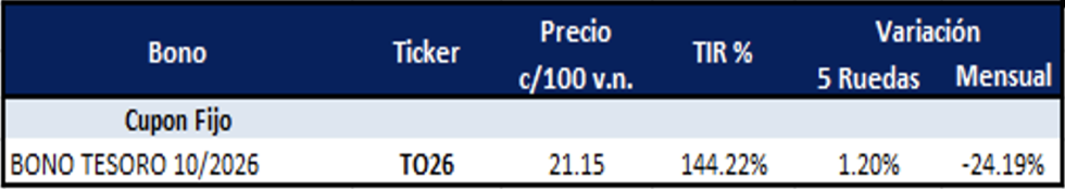 Bonos argentinos en pesos al 10 de noviembre 2023