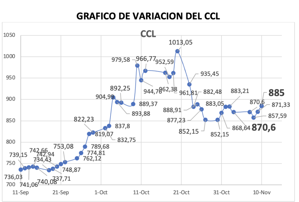 Variación semanal del índice CCL al 10 de noviembre 2023