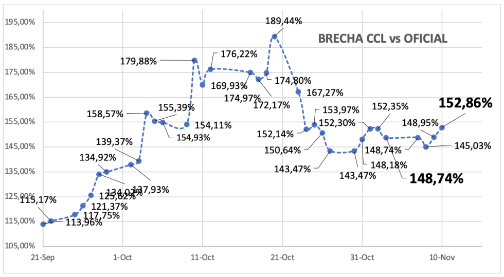 Evolución de las cotizaciones del dólar al 10 de noviembre 2023