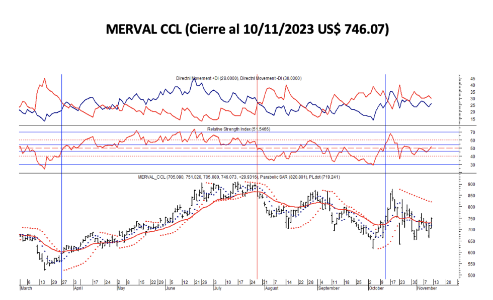 Indices Bursátiles - MERVAL CCL al 10 de noviembre 2023