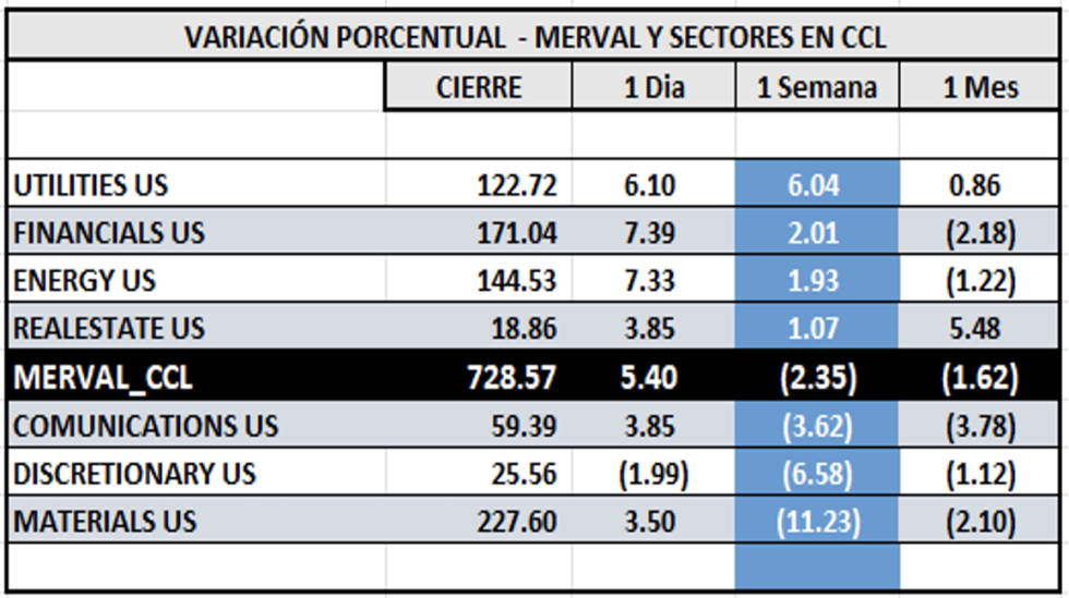 Indice bursátiles - MERVAL CCL por sectores al 17 de noviembre 2023v