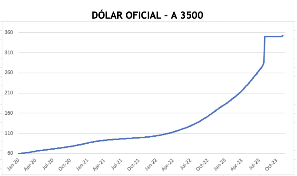 Evolución de las cotizaciones del dolar al 17 de noviembre 2023