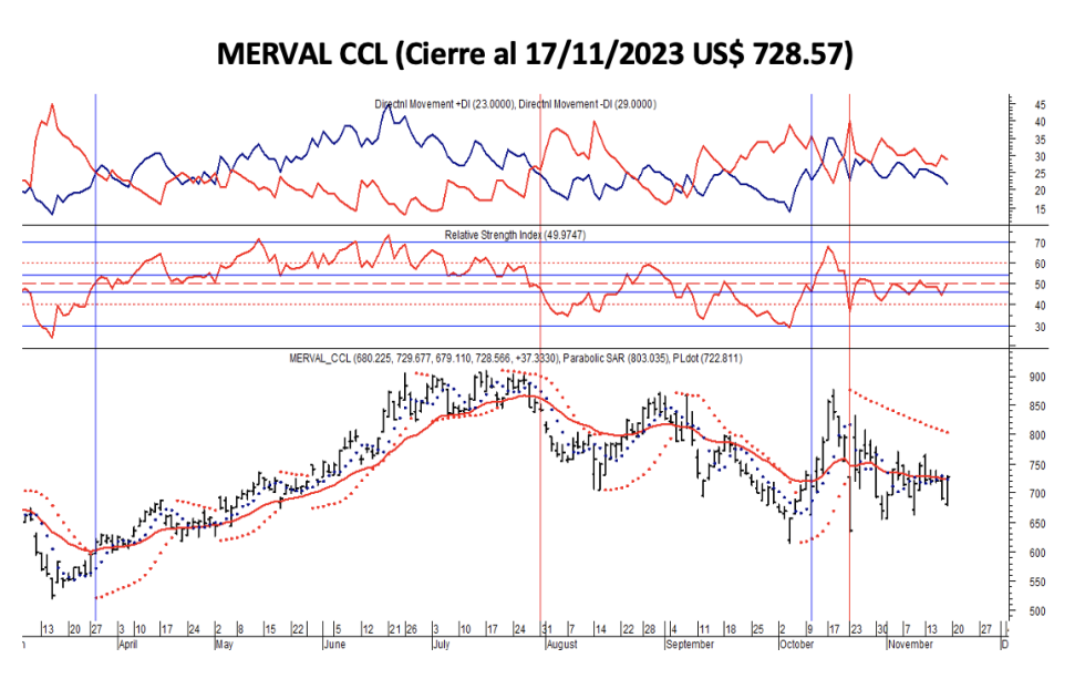 Indice bursátiles - MERVAL CCL al 17 de noviembre 2023