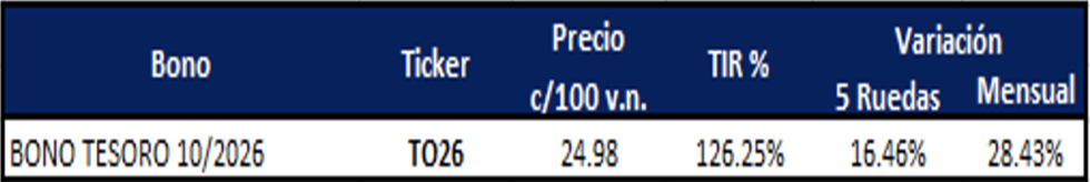 Bonos argentinos en pesos al 24 de noviembre 2023