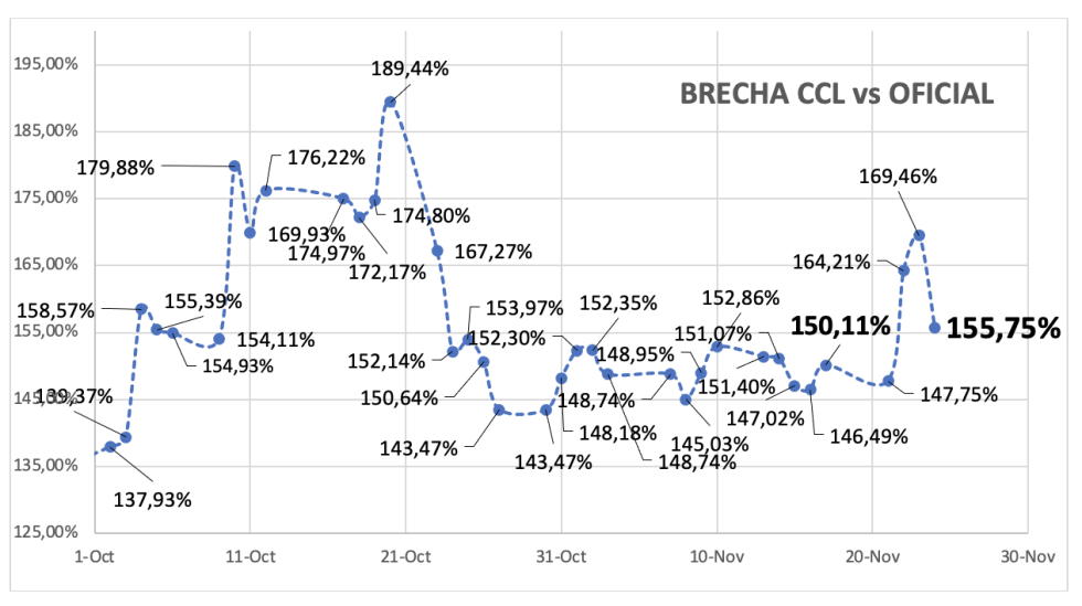 Evolución de las cotizaciones del dólar al 24 de noviembre 2023