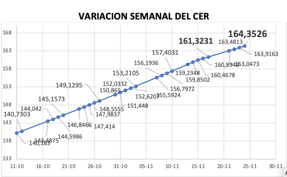 Variación semanal del índice CER al 24 de noviembre 2023