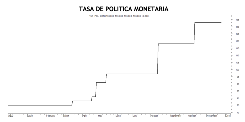 Tasa de política monetaria al 24 de noviembre 2023