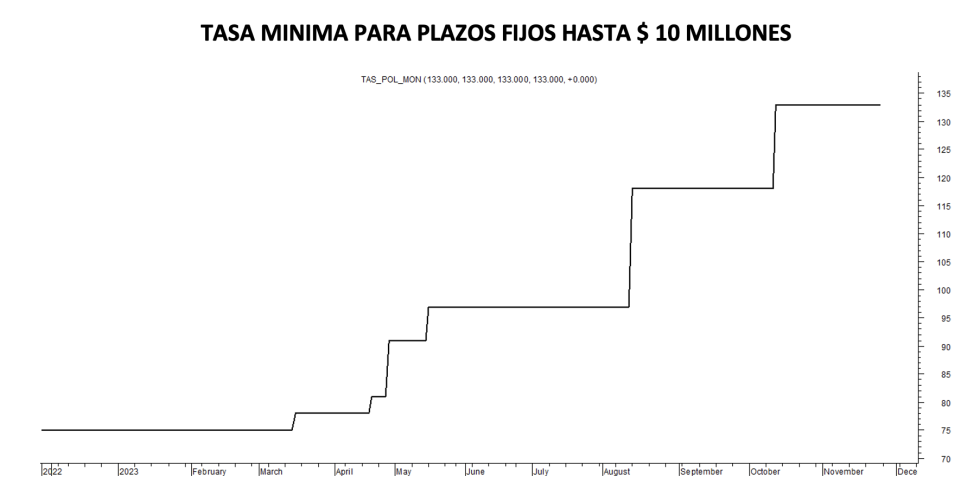 Tasa mínima de plazos fijos al 24 de noviembre 2023