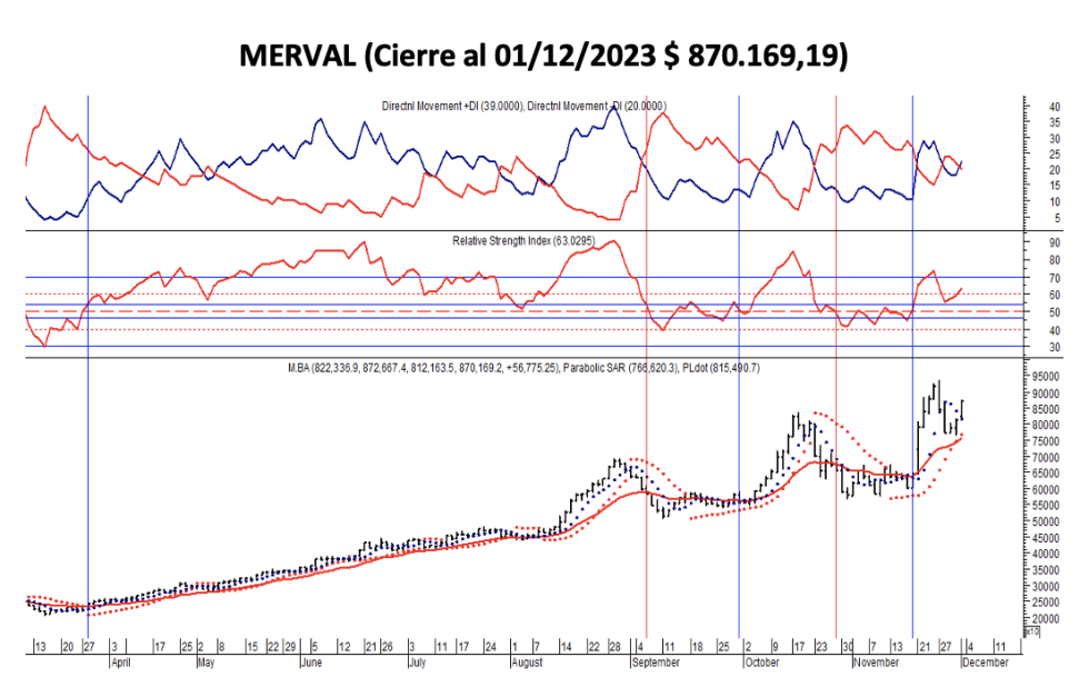 Indices bursátiles - MERVAL al 1ro de diciembre 2023