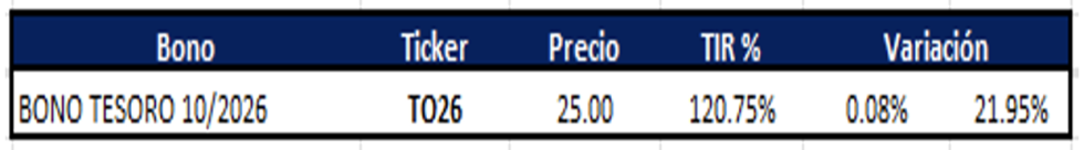 Bonos argentinos en pesos al 1ro de diciembre 2023