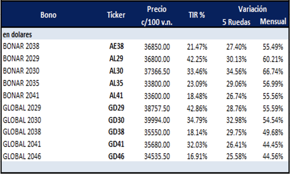 Bonos argentinos en dólares al 7 de diciembre 2023