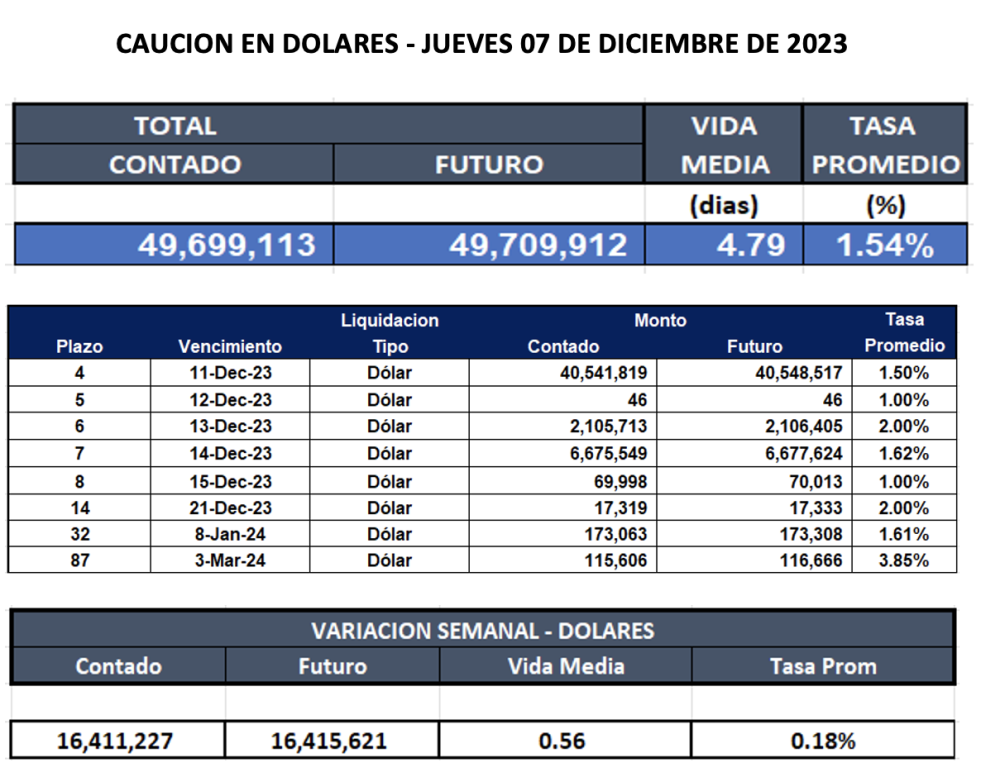 Cauciones bursátiles en dólares al 7 de diciembre 2023