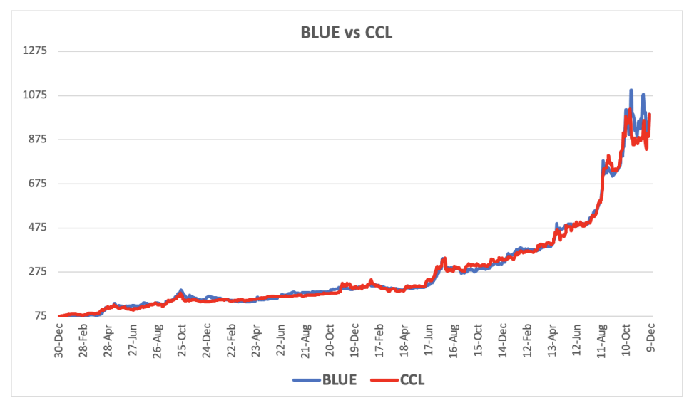 Evolución de las cotizaciones del dólar al 7 de diciembre 2023