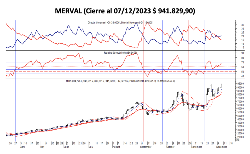 Indices bursátiles - MERVAL al 7 de diciembre 2023