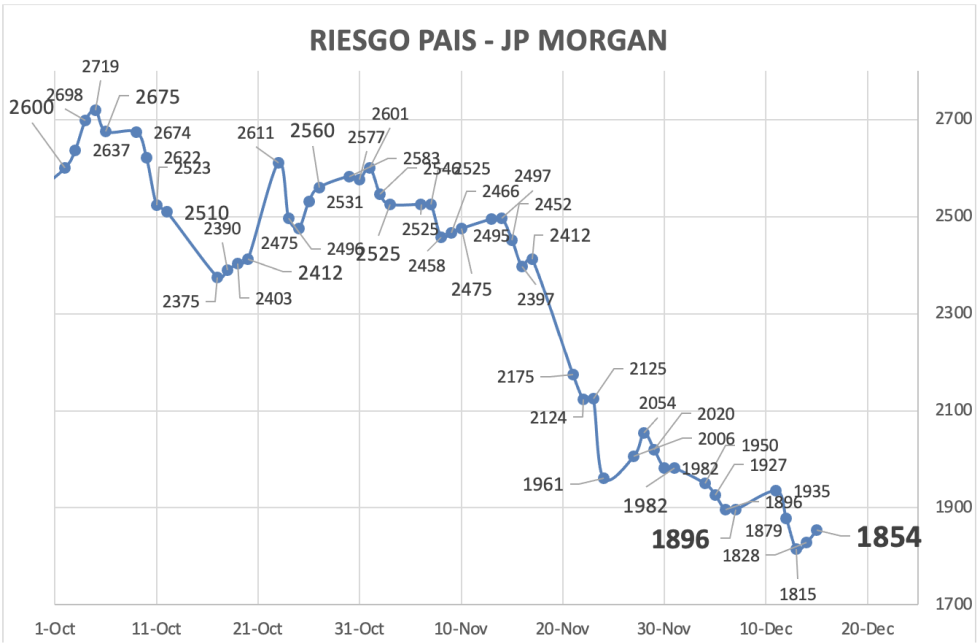 Indice de riesgo pais al 15 de diciembre 2023