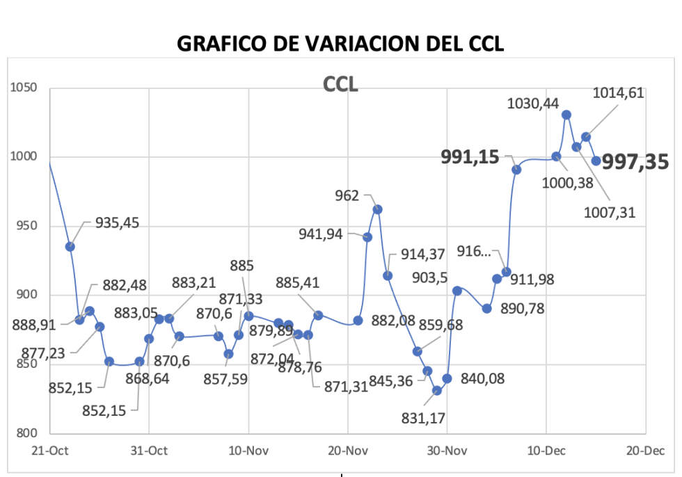 Variación semanal del índice CCL al 15 de diciembre 2023