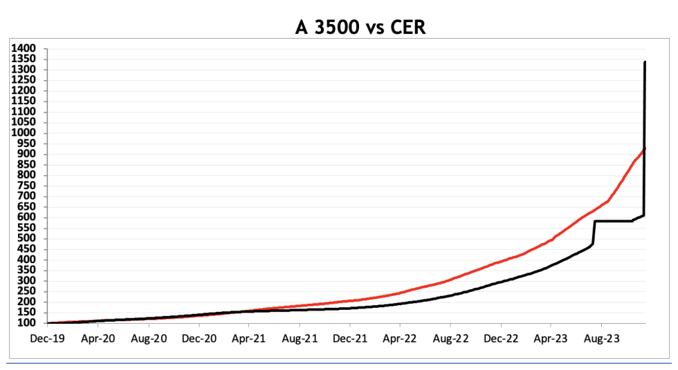 Evolución de las cotizaciones del dólar al 15 de diciembre 2023