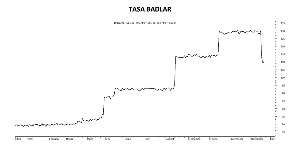 Tasa Badlar al 22 de diciembre 2023