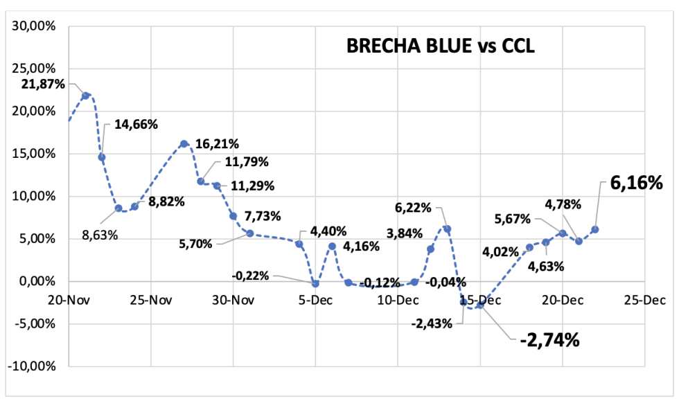 Evolución de las cotizaciones del dolar al 22 de diciembre 2023