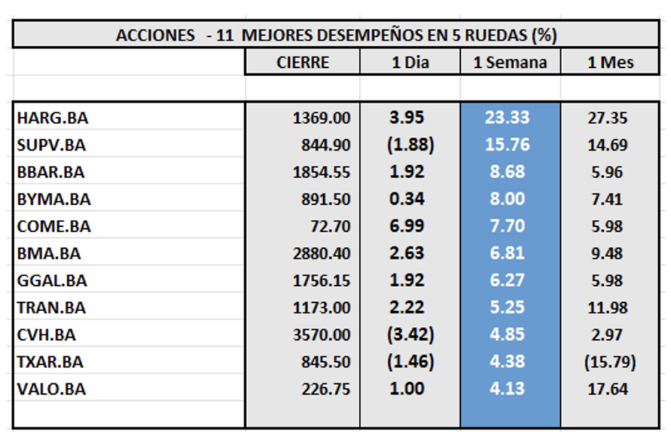 Indices Bursátiles - Acciones de mejor desempeño al 22 de diciembre 2023