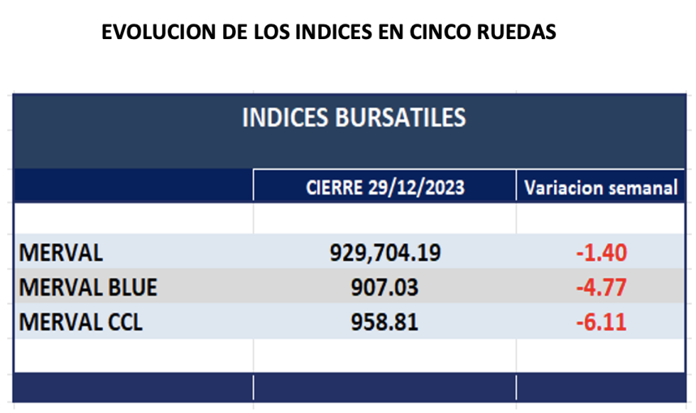 Indices bursátiles - Evolucion semanal al 29 de diciembre 2023