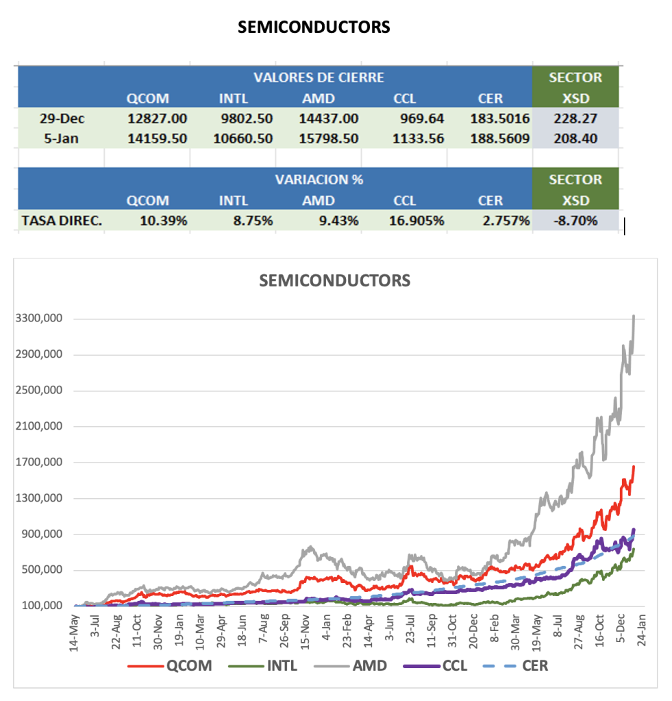 CEDEARs - Evolución semanal al 5 de enero 2024