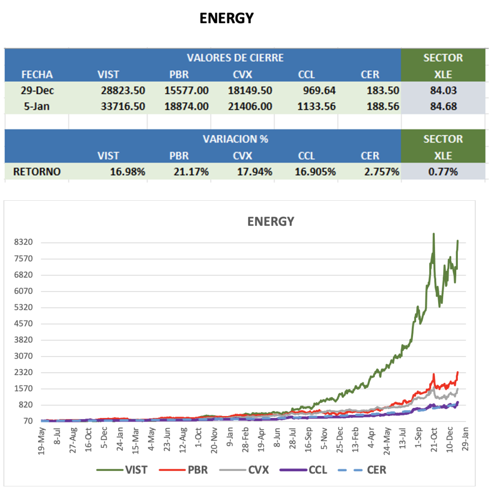 CEDEARs - Evolución semanal al 5 de enero 2024