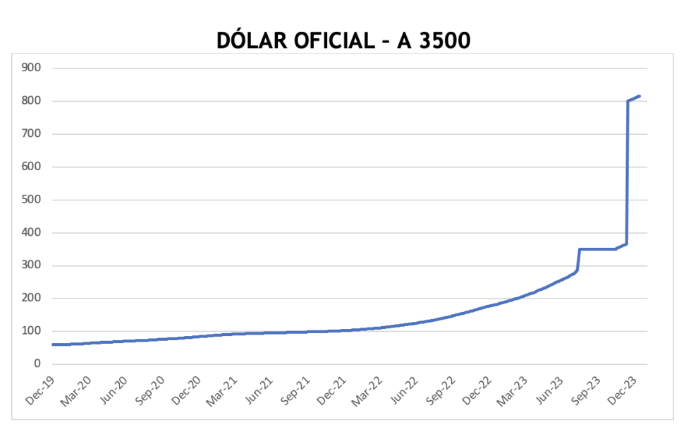 Evolución de las cotizaciones del dolar al 12 de enero 2024
