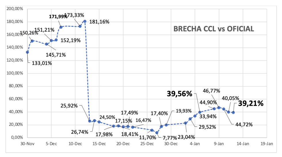 Evolución de las cotizaciones del dolar al 12 de enero 2024