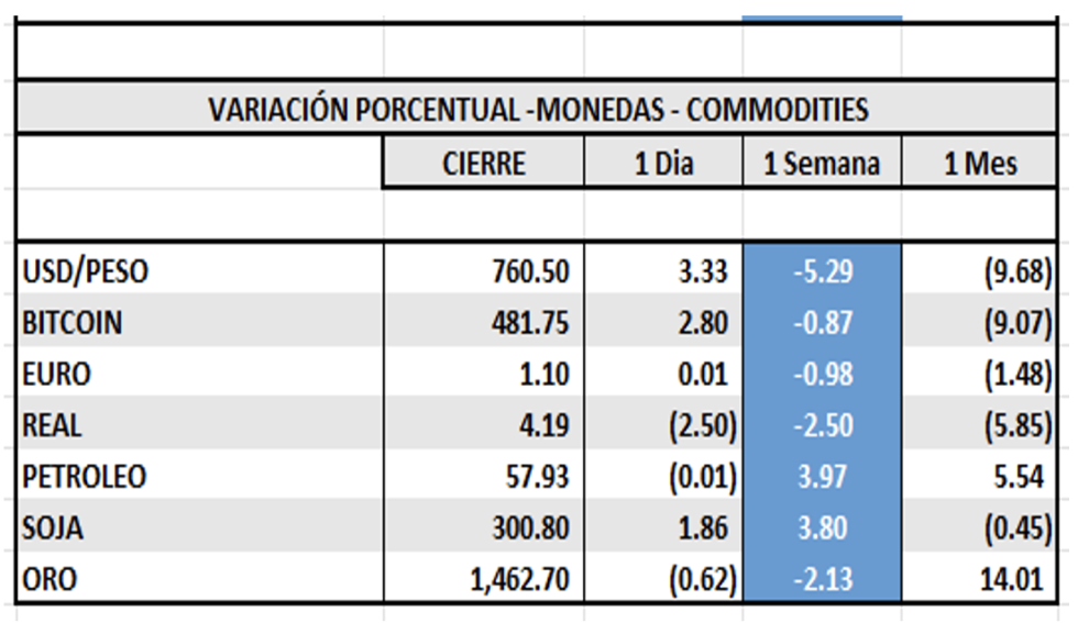 Indices bursátiles - Variaciones x monedas y commodities  al 12 de enero 2024