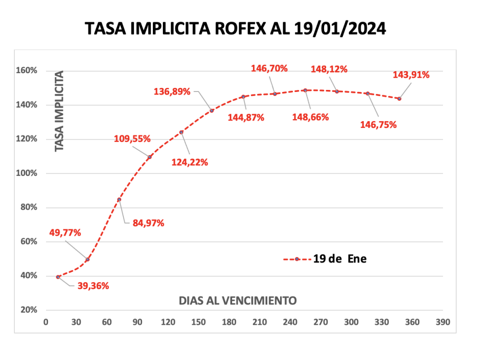 Evolución de las cotizaciones del dólar al 19 de enero 2024