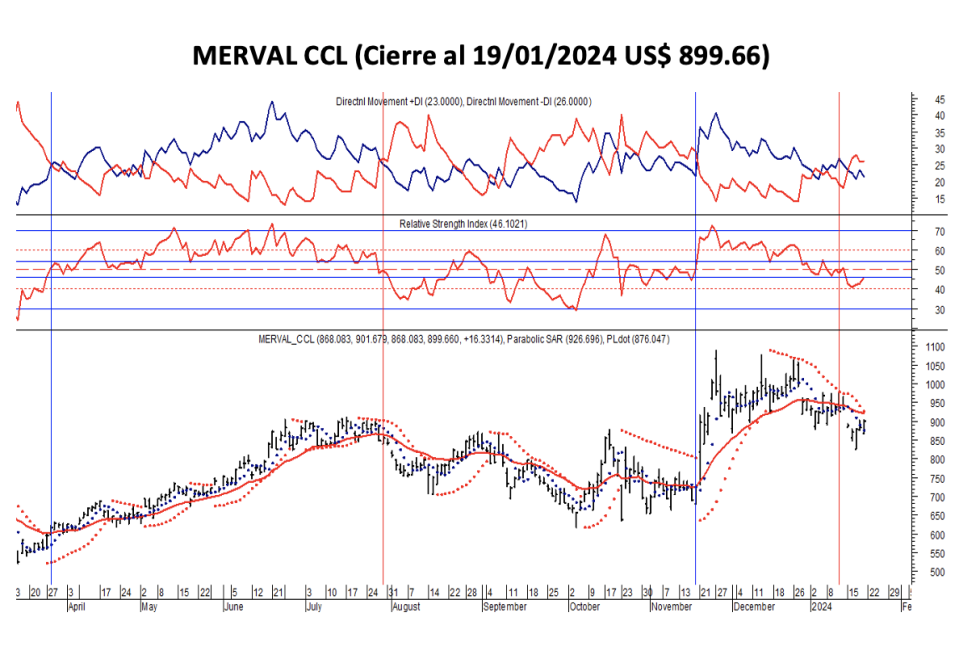 Indices bursátiles - MERVAL CCL al 19 de enero 2024