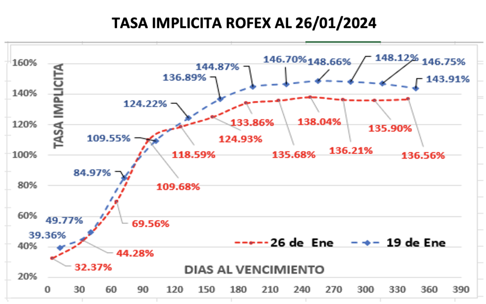 Evolución de las cotizaciones del dólar al 26 de enero 2024