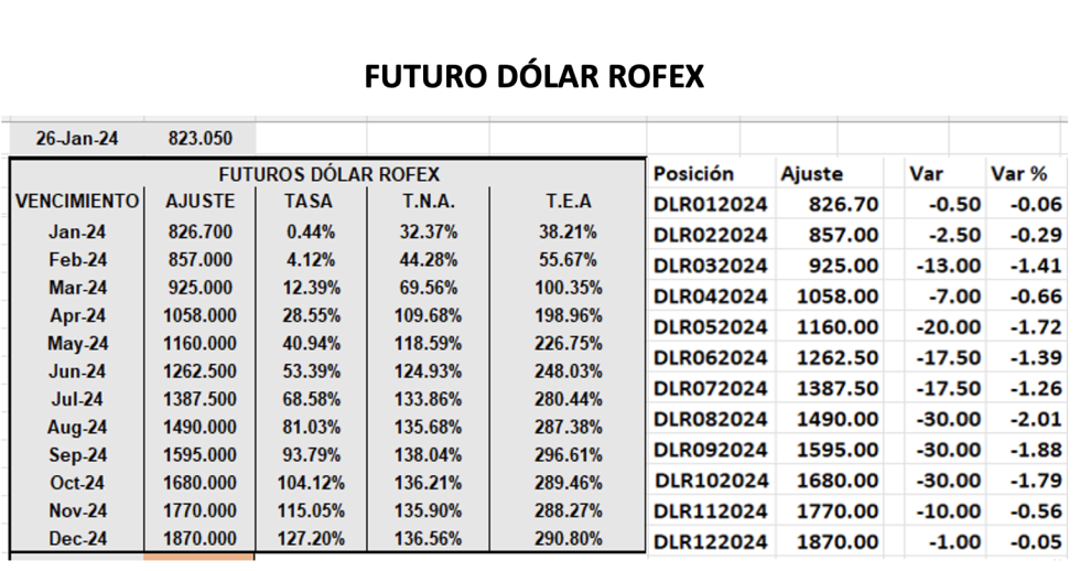 Evolución de las cotizaciones del dólar al 26 de enero 2024