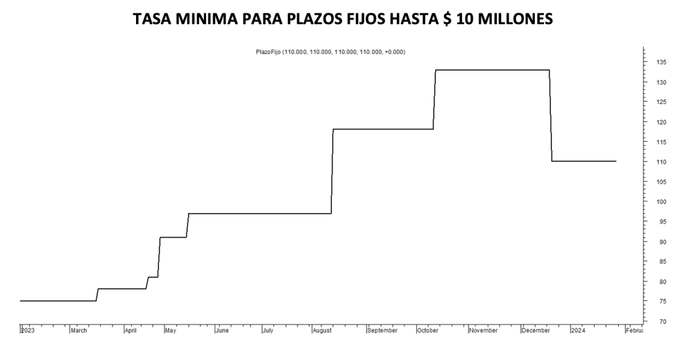 Tasa mínima de plazos fijos al 2 de febrero 2024