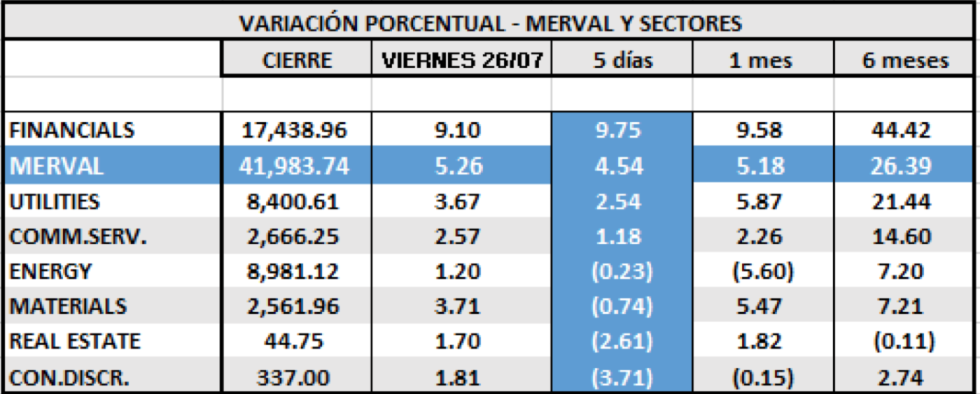 Indice SP MERVAL - Variaciones por sectores al 26 de Julio 2019