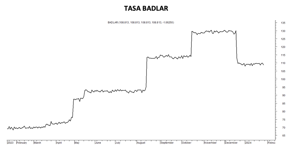 Tasa Badlar al 9 de febrero 2024