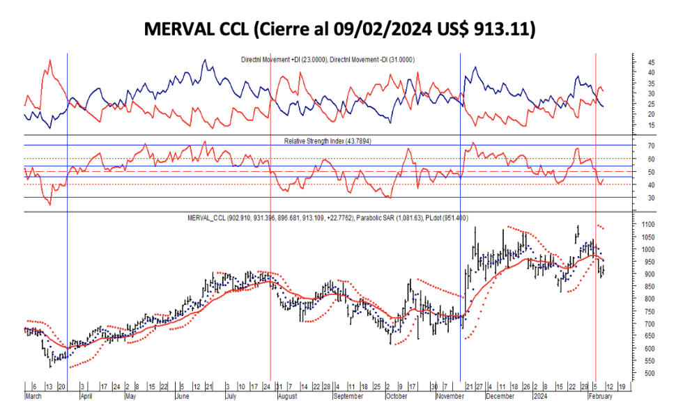 Indices bursátiles - MERVAL CCL al 9 de febrero 2024
