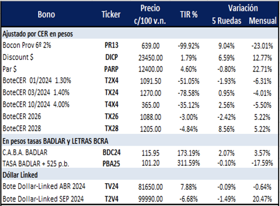 Bonos argentinos en pesos al 9 de febrero 2024