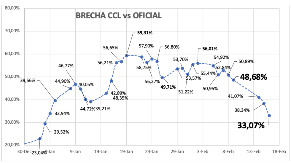 Evolucion de las cotizaciones del dólar al 16 de febrero 2024