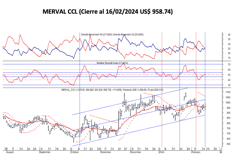 Indices bursátiles - MERVAL CCL al 16 de febrero 2024
